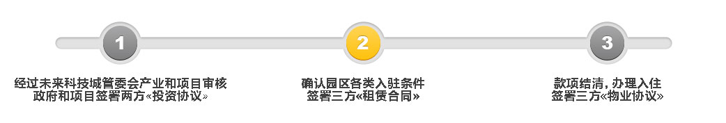 園區(qū)入駐流程 園區(qū)入駐流程